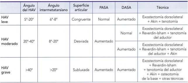 Clasificacion Hallux Abductus Valgus
